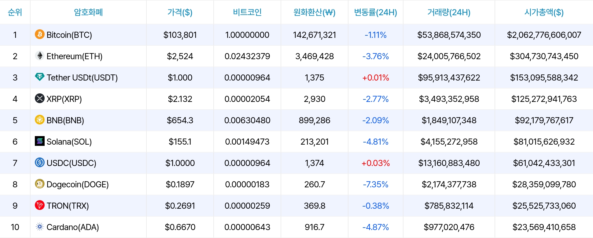 암호화폐 시세 데이터