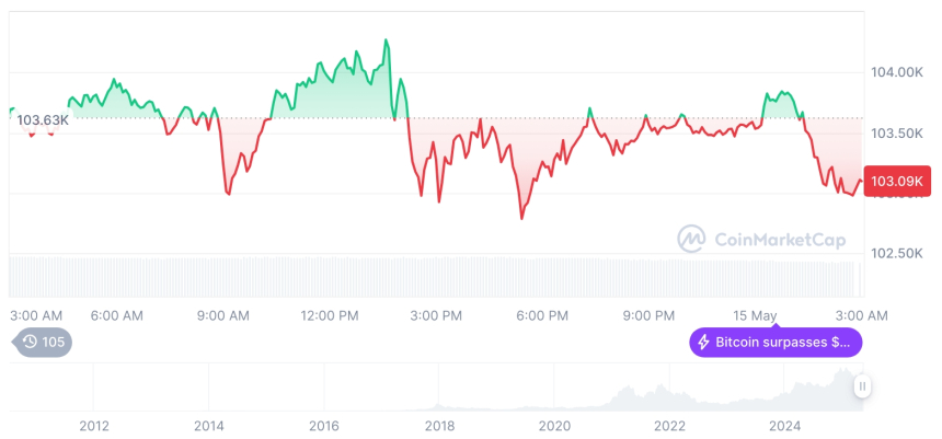  [오후 시세브리핑] 암호화폐 시장 하락세… 비트코인 103,046달러, 이더리움 2,590달러