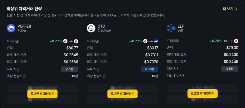  [김프 리포트] 아비트리지 기회 확대…KERNEL·CTC·ELF 차익거래 유망 코인 부상