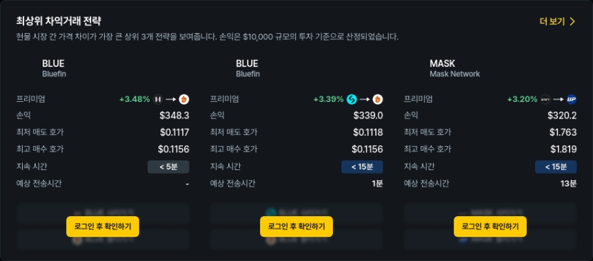  [김프 리포트] 글로벌-국내 차익거래 기회 급부상, BLUE·MASK·KLV 상위권