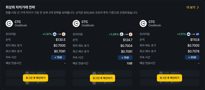  [김프 리포트] KLV·RDNT 최대 60% 프리미엄 차익 기회…해외-국내 CTC·EOS 거래쌍도 주목
