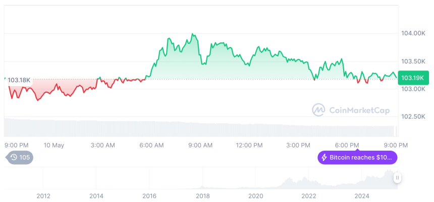  [모닝 시세브리핑] 암호화폐 시장 혼조세… 비트코인 10만3천달러, 이더리움 2,497달러