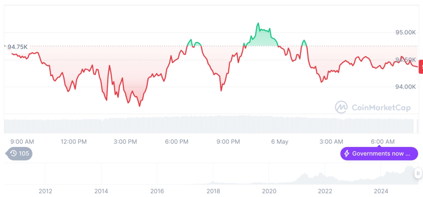  [저녁 시세브리핑] 암호화폐 시장 혼조세… 비트코인 94,368달러, 이더리움 1,805달러