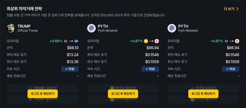 [김프 리포트] 5월 31일 기준 최고 차익거래 종목은 Pendle·Avalanche…최대 100% 수익률 기회