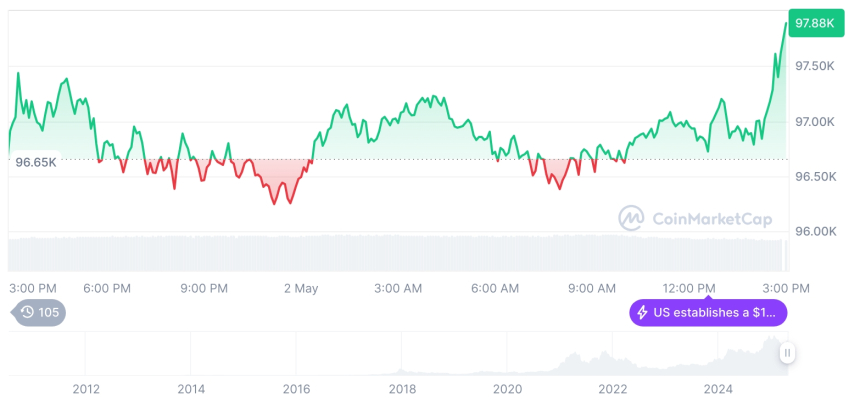  [자정 시세브리핑] 암호화폐 시장 혼조세… 비트코인 97,811달러, 이더리움 1,849달러