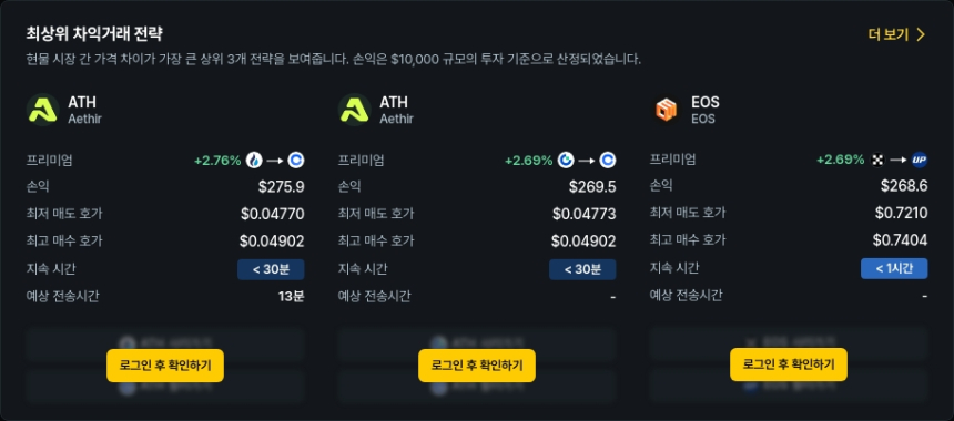  [김프 리포트] ATH·STEEM·POL 해외-국내 차익거래 수익률 최상위…KLV 74% 프리미엄 기록