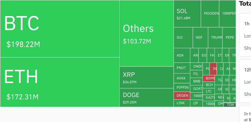 암호화폐 시장, 24시간 동안 레버리지 포지션 3억 2671만 달러 청산