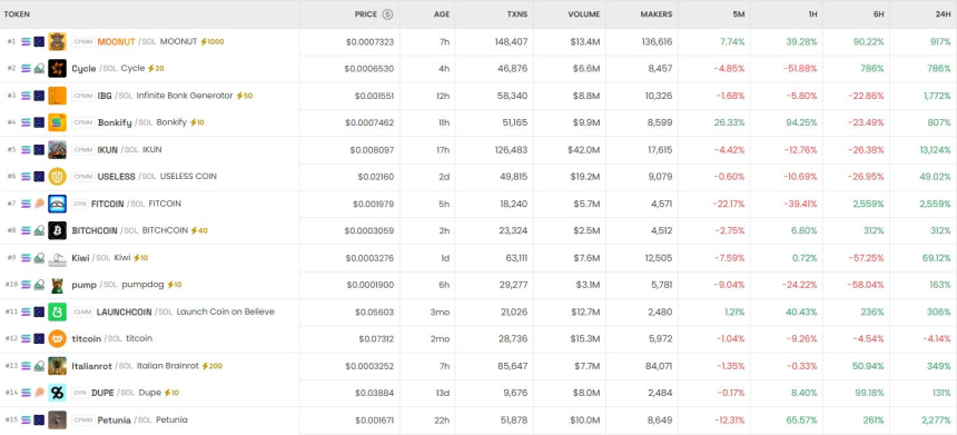 [DEX 리포트] MOONUT·ETHBork 급등, SolARBa 지갑 수 1위