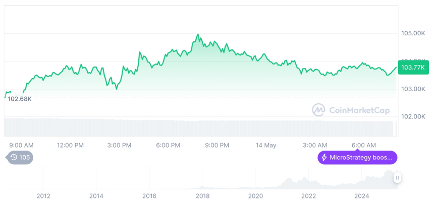  [저녁 시세브리핑] 암호화폐 시장 혼조세… 비트코인 103,764달러, 이더리움 2,638달러
