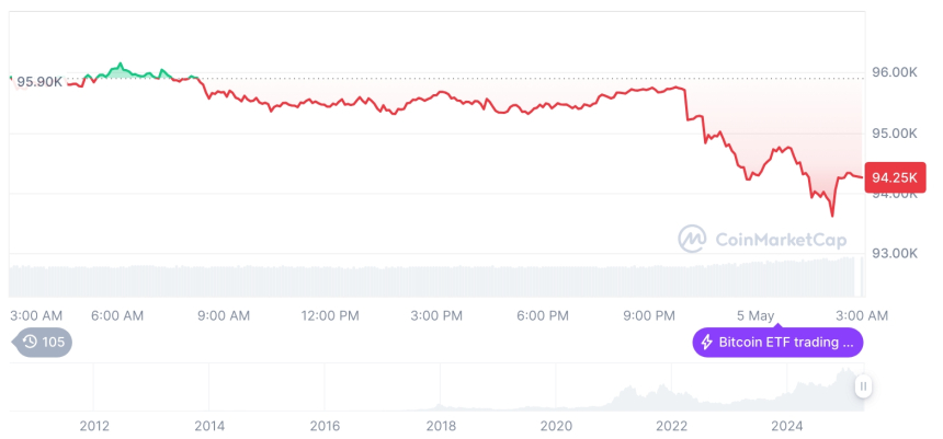  [오후 시세브리핑] 암호화폐 시장 하락세… 비트코인 94,253달러, 이더리움 1,799달러