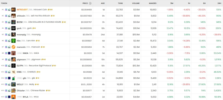  6시간 기준 DEX 트렌딩 순위 / DEX Screener 
