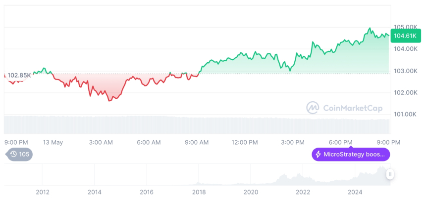  [모닝 시세브리핑] 암호화폐 시장 상승세… 비트코인 104,539달러, 이더리움 2,680달러