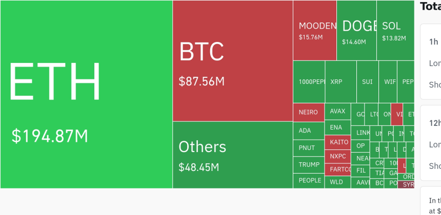 암호화폐 시장, 24시간 동안 롱 포지션 중심으로 대규모 청산…이더리움 1억 9487만 달러 청산