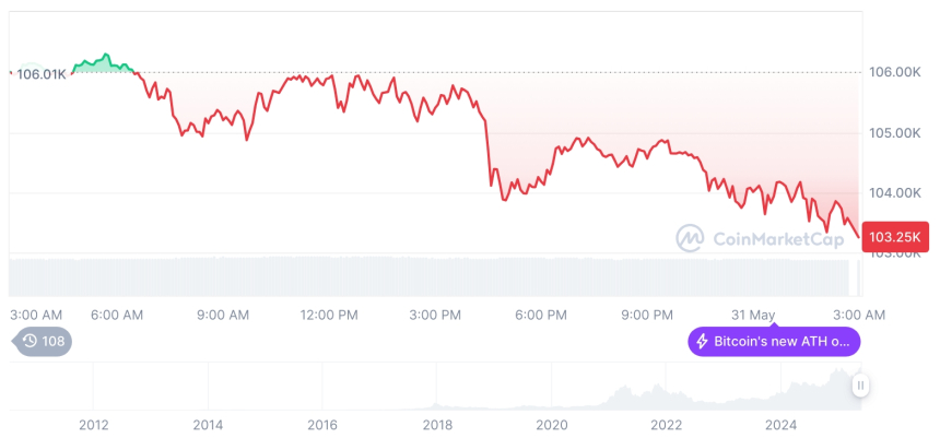  [오후 시세브리핑] 암호화폐 시장 하락세… 비트코인 103,220달러, 이더리움 2,490달러