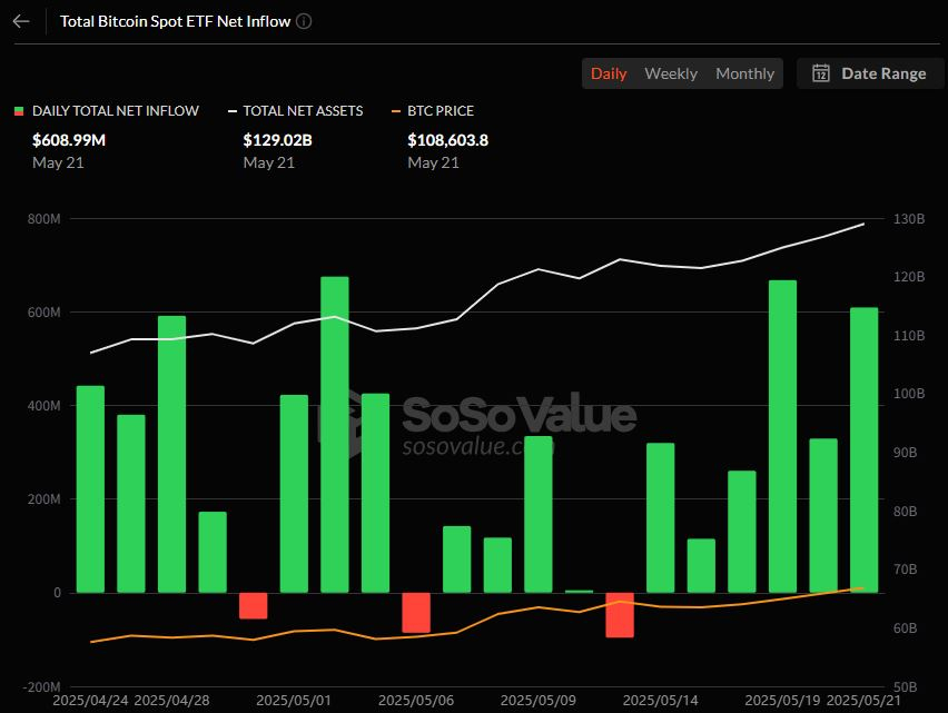 미국 비트코인 현물 ETF 시장, 6거래일 연속 순유입…IBIT·FBTC 강세 지속