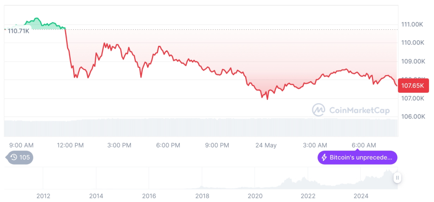  [저녁 시세브리핑] 암호화폐 시장 하락세… 비트코인 10만7649달러, 이더리움 2547달러
