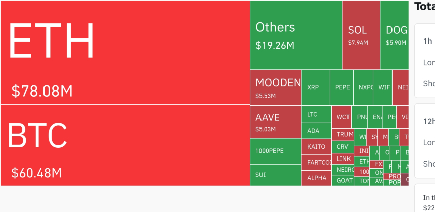 암호화폐 레버리지 시장, 하루 1억8644만 달러 청산…롱 비중 압도적