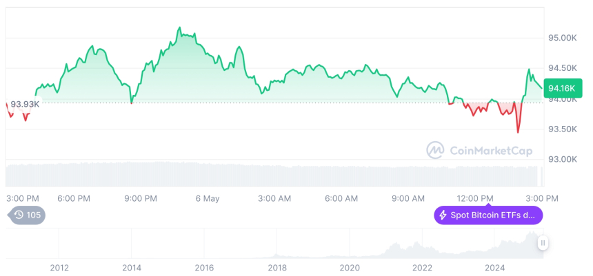  [자정 시세브리핑] 암호화폐 시장 혼조세… 비트코인 94,146달러, 이더리움 1,768달러
