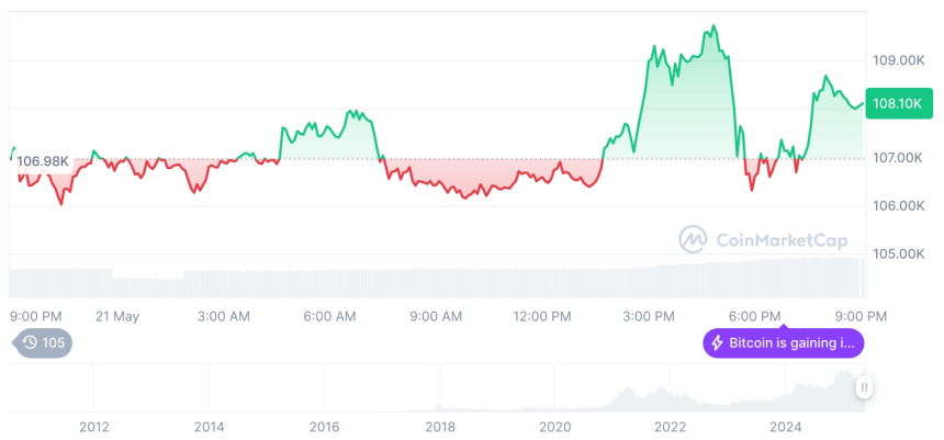  [모닝 시세브리핑] 암호화폐 시장 혼조세… 비트코인 10만8천달러, 이더리움 2,500달러