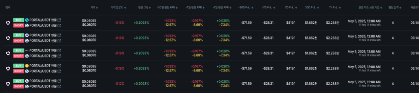  [김프 리포트] 펀딩비 차익거래 주목 종목은 MOVE/USDT…연수익률 8.38% 기록
