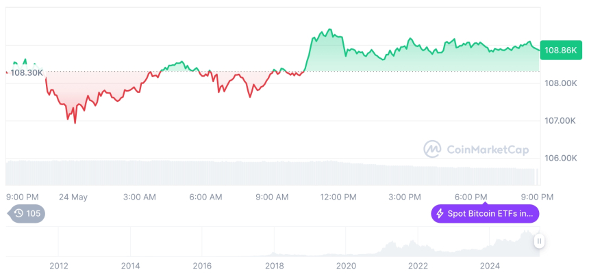  [모닝 시세브리핑] 암호화폐 시장 혼조세… 비트코인 10만8,879달러, 이더리움 2,552달러