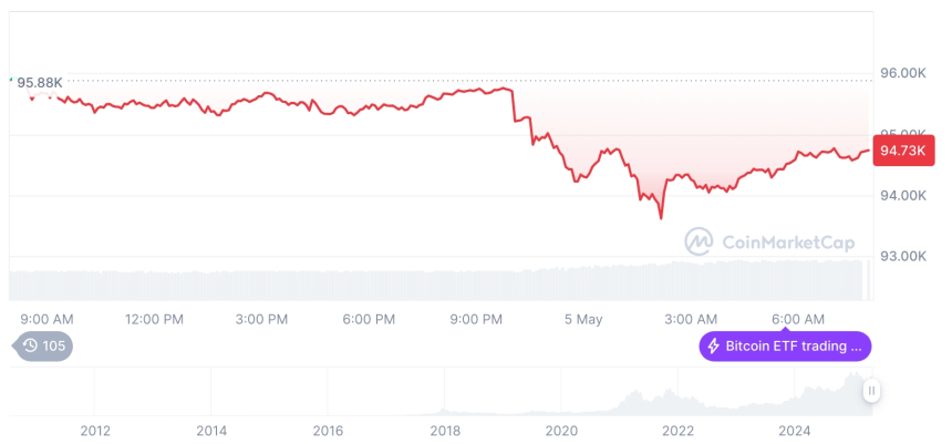  [저녁 시세브리핑] 암호화폐 시장 혼조세… 비트코인 94,739달러, 이더리움 1,827달러