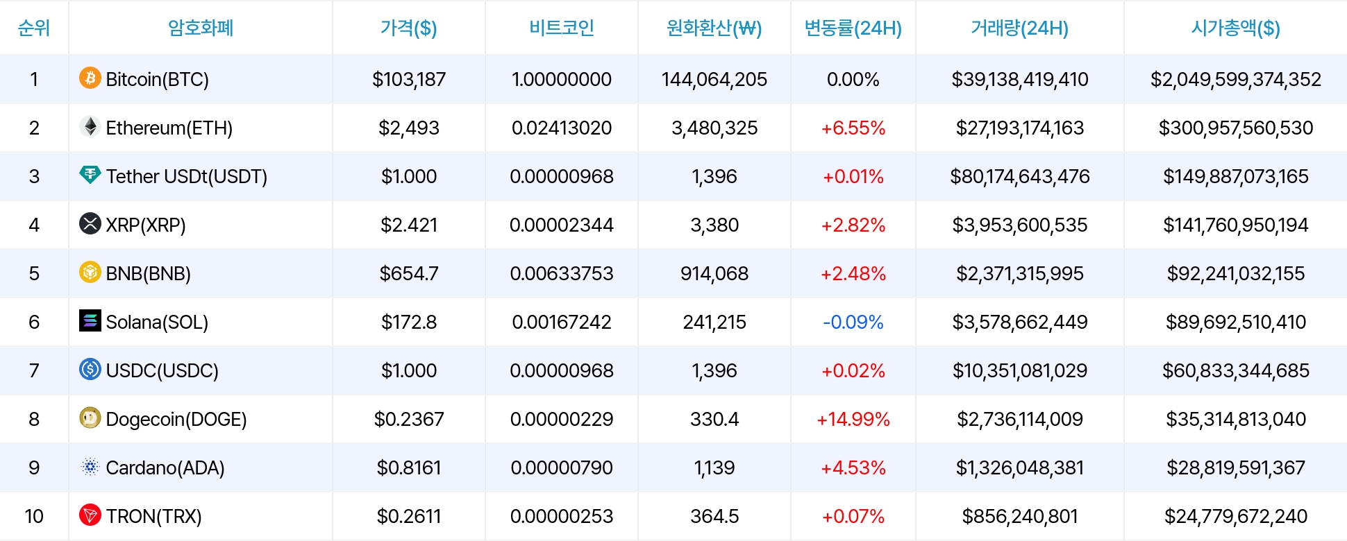 암호화폐 시세 데이터