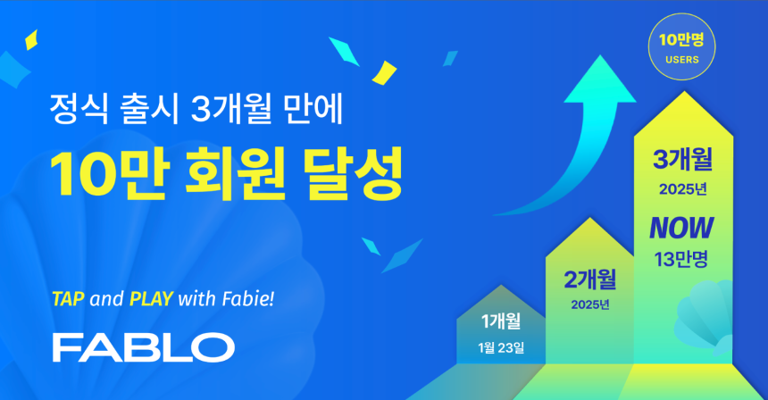  웹3 플랫폼 파블로, 출시 3개월 만에 사용자 10만 명 돌파