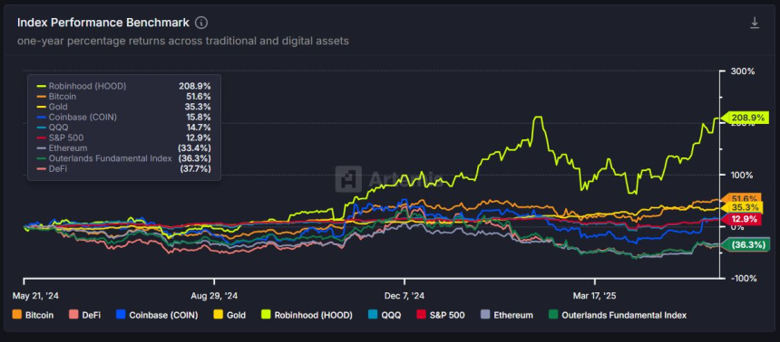 [인덱스 리포트] 로빈후드 208%↑·비트코인 51%↑…이더리움·디파이는 여전히 약세