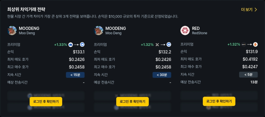  [김프 리포트] MOODENG 중심 차익 거래 기회 포착... 최고 150달러 수익 가능
