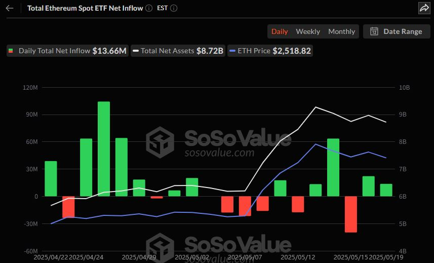 미국 이더리움 현물 ETF, 블랙록 단독 유입…1366만 달러 순유입