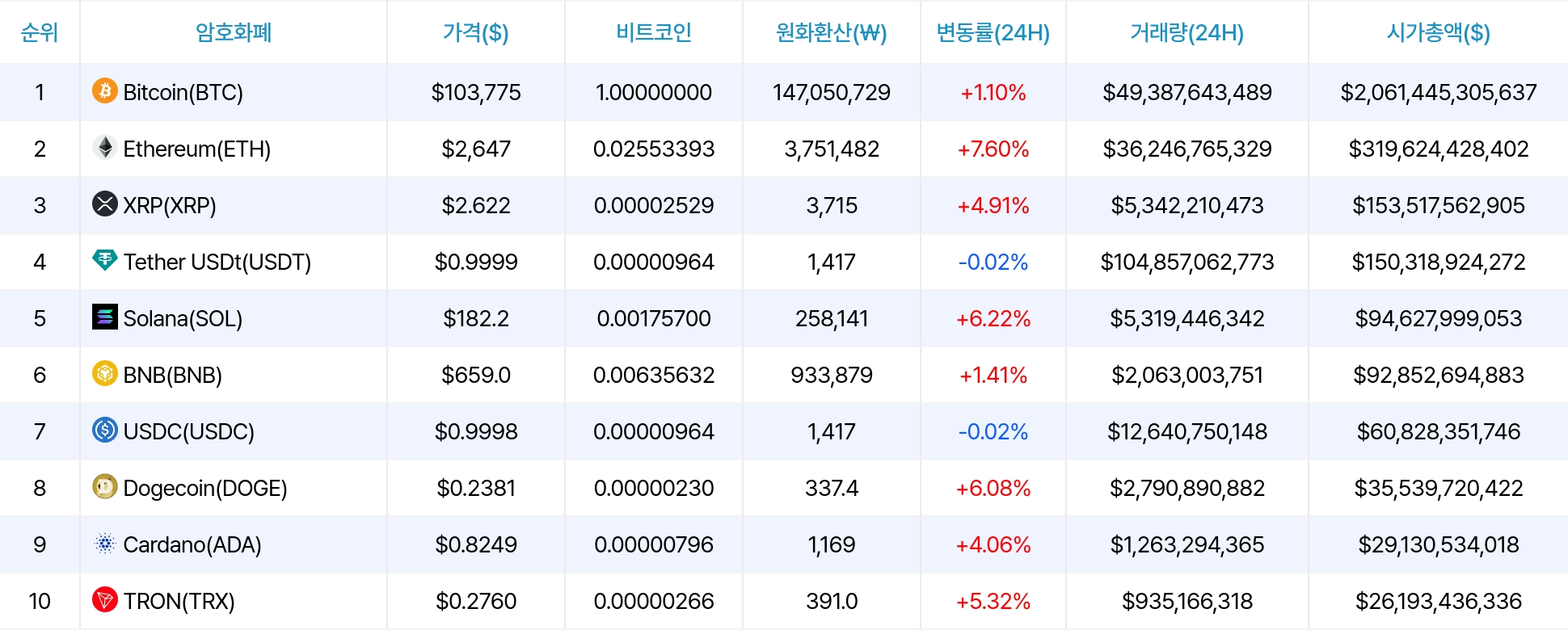 암호화폐 시세 데이터