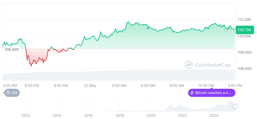  [자정 시세브리핑] 암호화폐 시장 혼조세… 비트코인 11만 달러, 이더리움 2,666달러