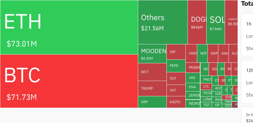 암호화폐 시장, 24시간 동안 ETH 7,301만 달러·BTC 7,173만 달러 레버리지 포지션 청산