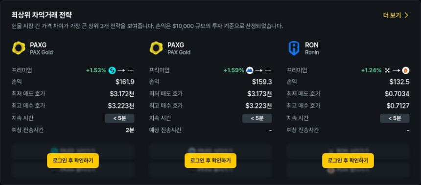  [김프 리포트] 암호화폐 차익거래 수익 기회 확대…PAXG·RON·POL 중심 전략 주목