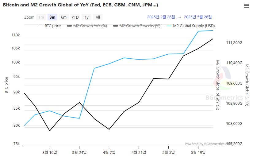  글로벌 M2 공급량 111조 달러, 연간 성장률 7.25%…유동성 확장 지속