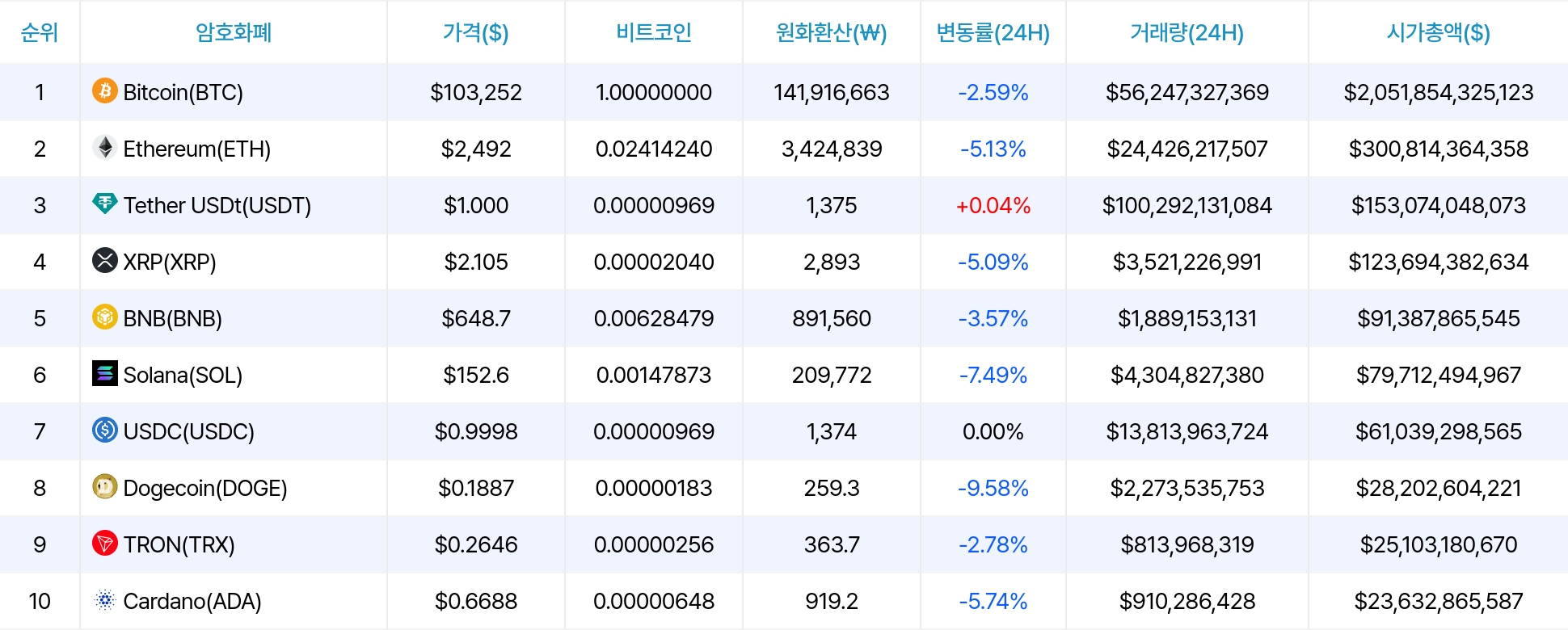 암호화폐 시세 데이터