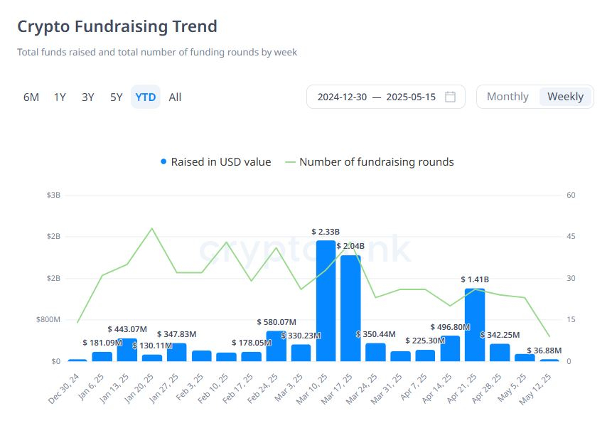 [크립토 딜북] 한 주간 1억3380만 달러 유치…데리비트 인수 등 M&A도 활발