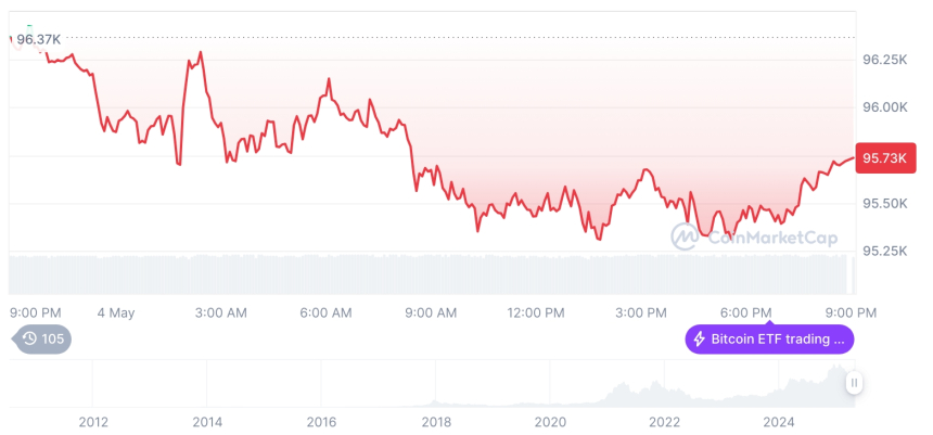  [모닝 시세브리핑] 암호화폐 시장 혼조세… 비트코인 95,735달러, 이더리움 1,835달러