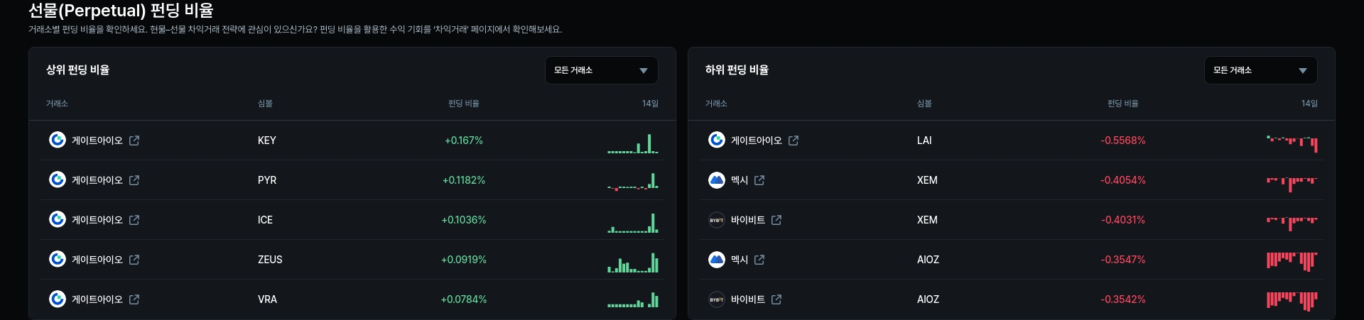 하위 펀딩 비율