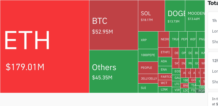 암호화폐 시장, 24시간 동안 레버리지 포지션 3억 2267만 달러 청산