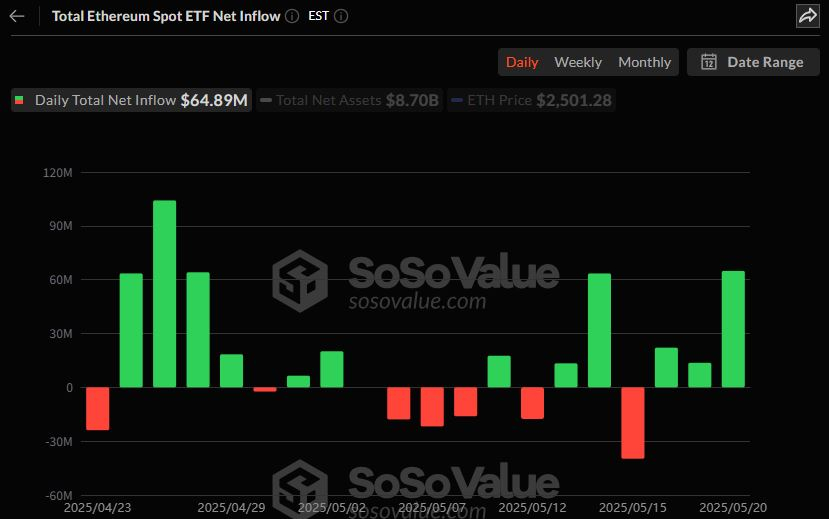  美 이더리움 현물 ETF 6489만 달러 유입…3거래일 연속