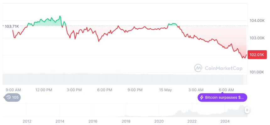  [저녁 시세브리핑] 암호화폐 시장 하락세… 비트코인 101,956달러, 이더리움 2,536달러