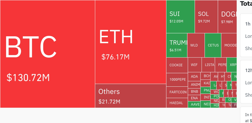 암호화폐 시장, 24시간 동안 레버리지 포지션 2억2856만 달러 청산…숏 비중 압도적