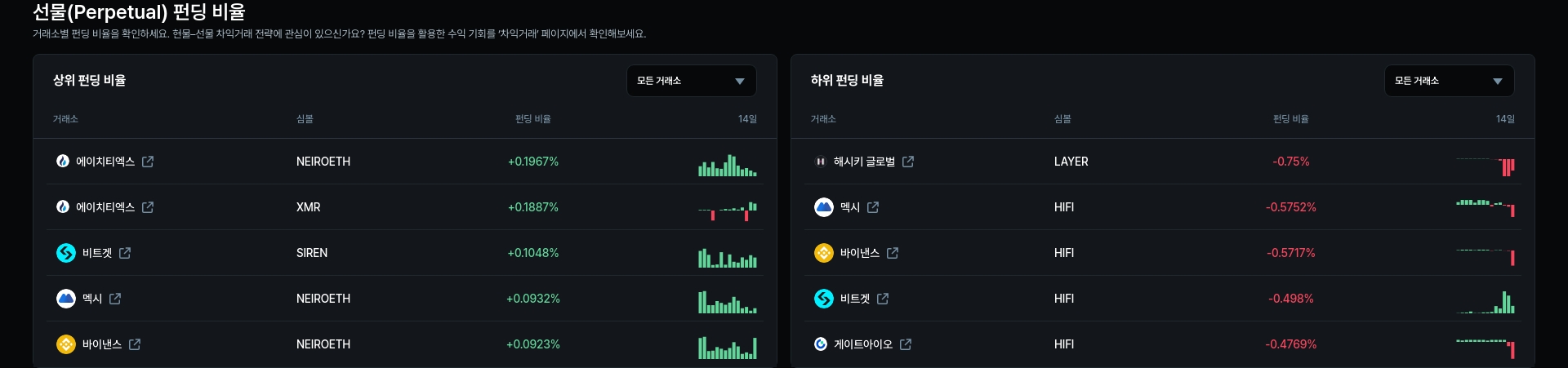 하위 펀딩 비율