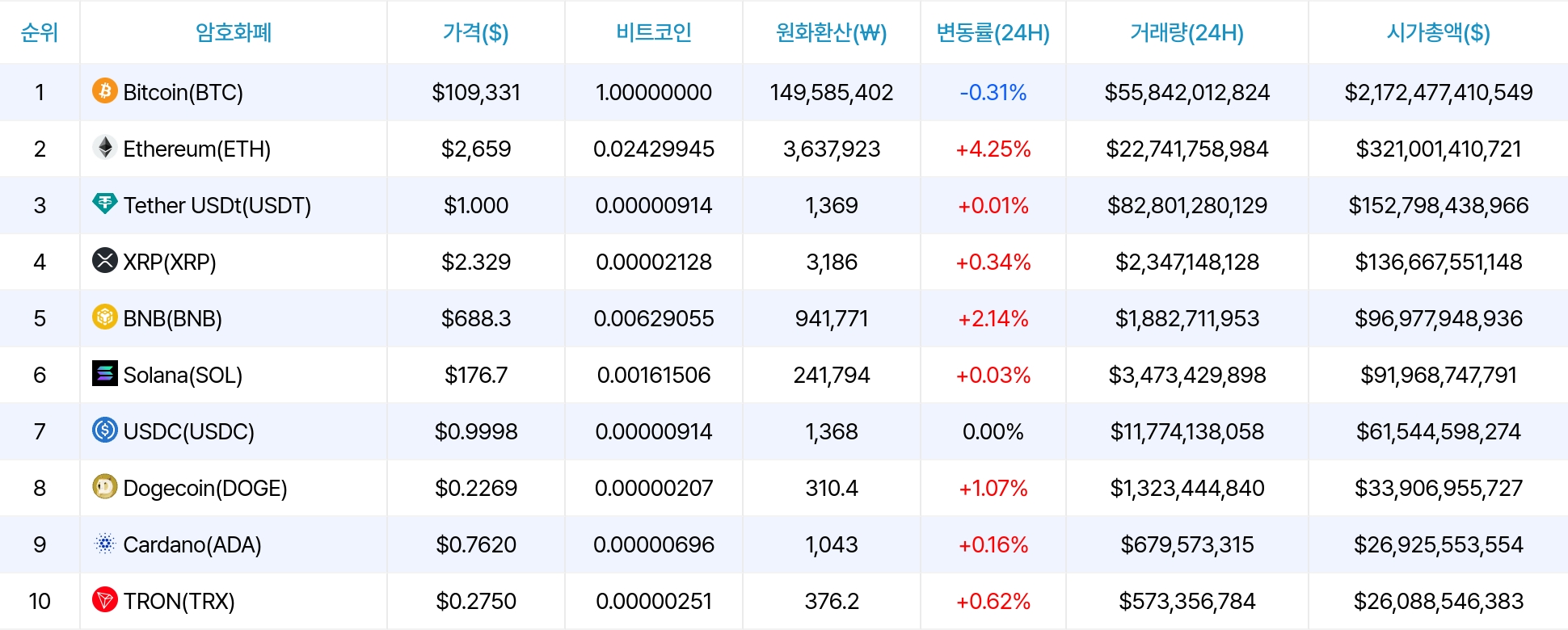 암호화폐 시세 데이터