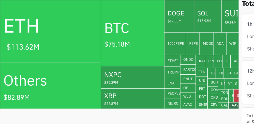 암호화폐 시장, 하루 2억7169만 달러 레버리지 포지션 청산…숏 포지션 다수