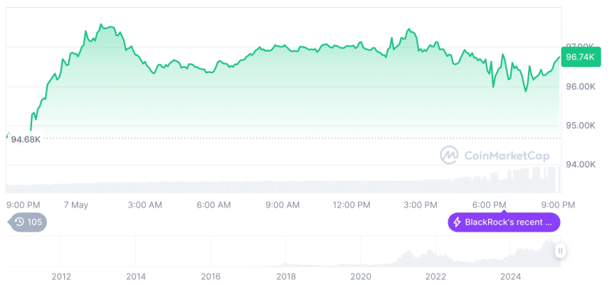  [모닝 시세브리핑] 암호화폐 시장 혼조세… 비트코인 96,695달러, 이더리움 1,797달러