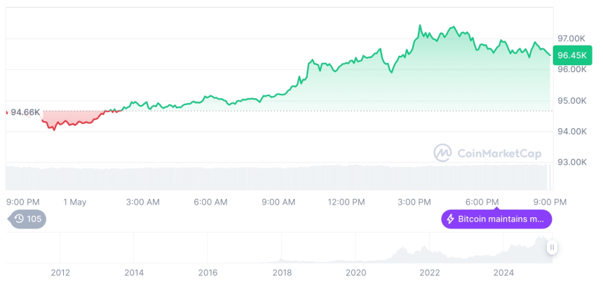  [모닝 시세브리핑] 암호화폐 시장 혼조세… 비트코인 96,500달러, 이더리움 1,840달러