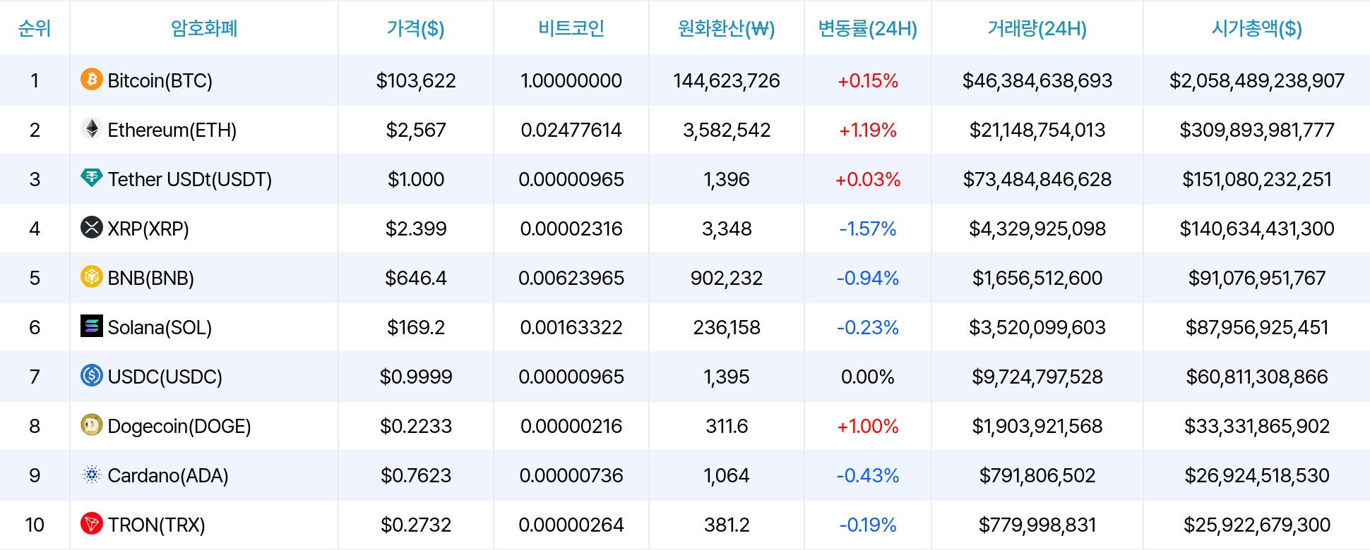 암호화폐 시세 데이터